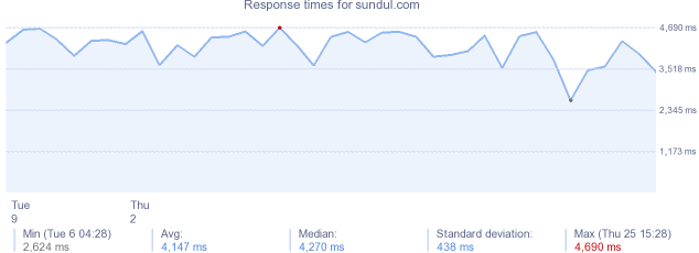 load time for sundul.com