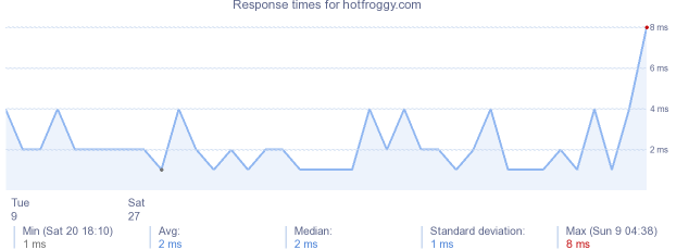 load time for hotfroggy.com