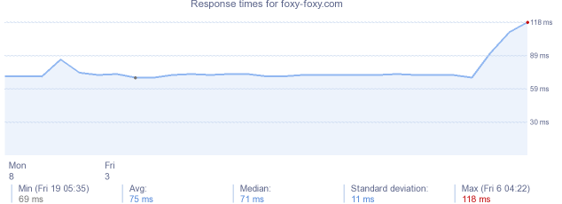 load time for foxy-foxy.com