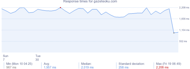 load time for gazeteoku.com