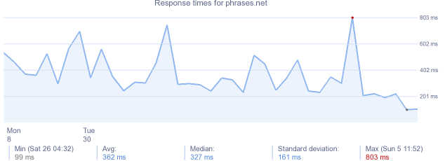 load time for phrases.net