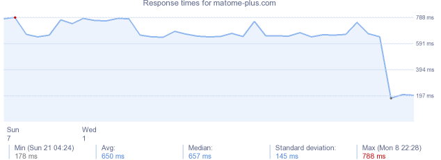 load time for matome-plus.com