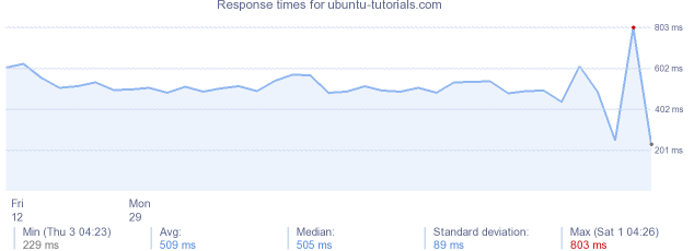 load time for ubuntu-tutorials.com