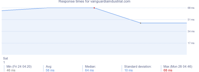 load time for vanguardiaindustrial.com