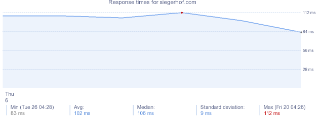 load time for siegerhof.com