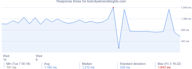 load time for brandywinerollergirls.com