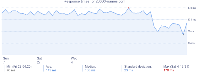 load time for 20000-names.com