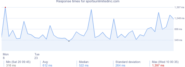 load time for sportsunlimitedinc.com