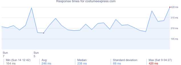 load time for costumeexpress.com