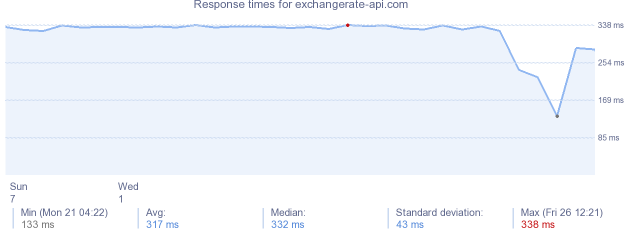 load time for exchangerate-api.com