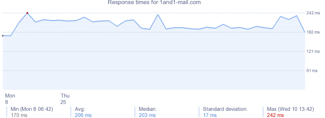 load time for 1and1-mail.com