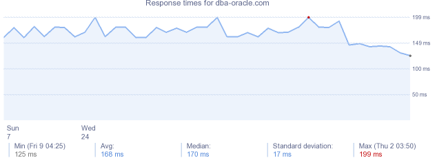 load time for dba-oracle.com