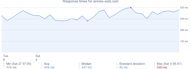 load time for annies-eats.com
