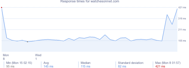 load time for watchesonnet.com