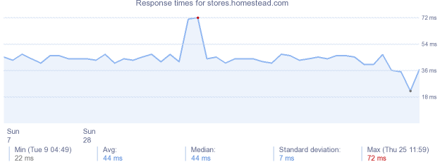 load time for stores.homestead.com
