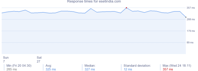 load time for esetindia.com