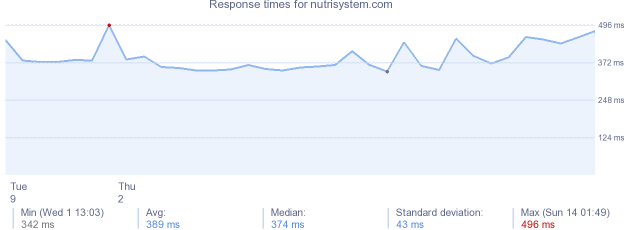 load time for nutrisystem.com