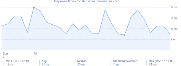 load time for shinecreativeservices.com