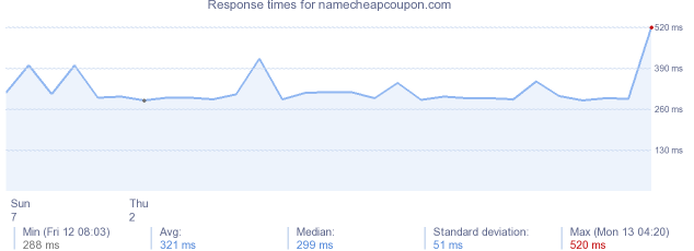 load time for namecheapcoupon.com