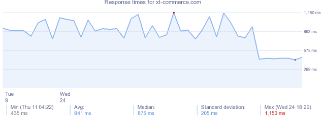 load time for xt-commerce.com