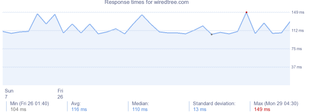 load time for wiredtree.com