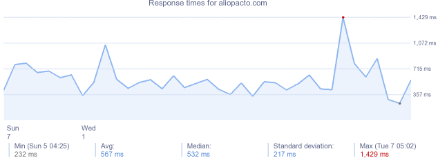 load time for aliopacto.com