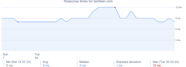 load time for tamilwin.com