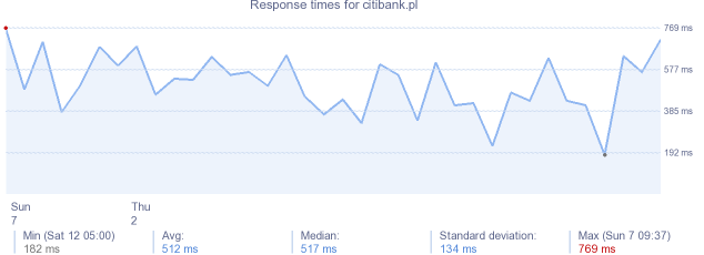 load time for citibank.pl