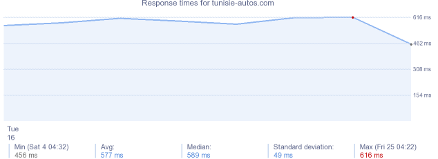 load time for tunisie-autos.com