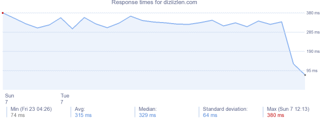 load time for diziizlen.com