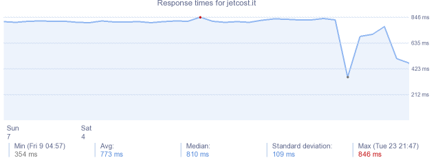 load time for jetcost.it