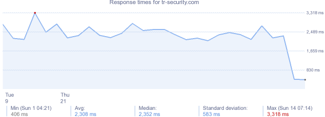 load time for tr-security.com