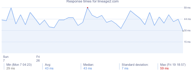 load time for lineage2.com