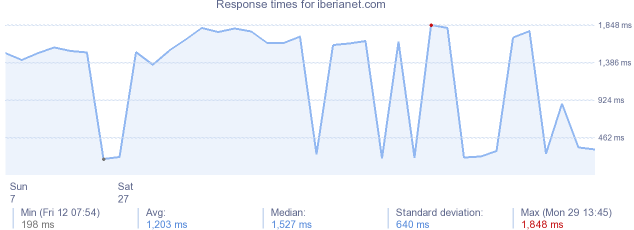 load time for iberianet.com