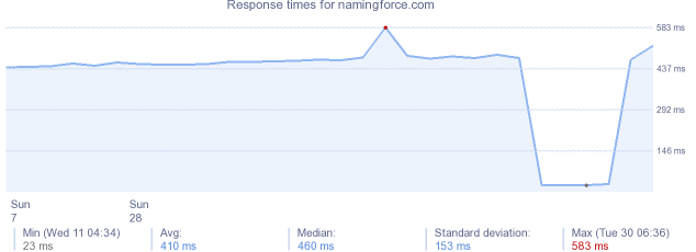 load time for namingforce.com