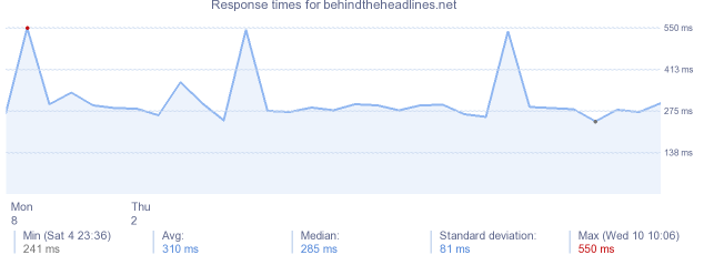 load time for behindtheheadlines.net