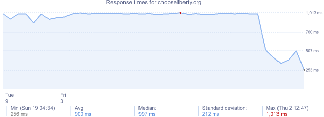 load time for chooseliberty.org