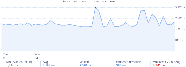 load time for travelmasti.com