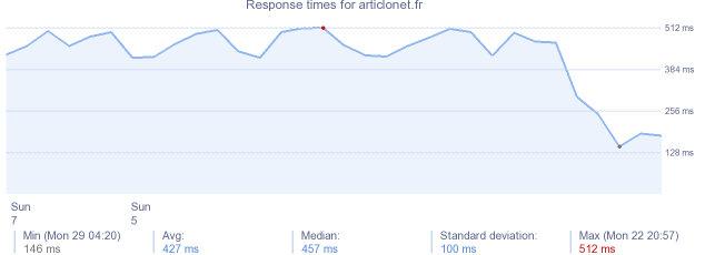 load time for articlonet.fr