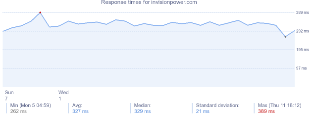 load time for invisionpower.com