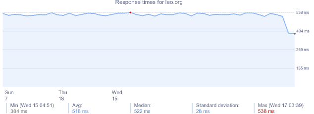 load time for leo.org
