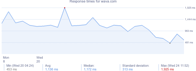 load time for wava.com