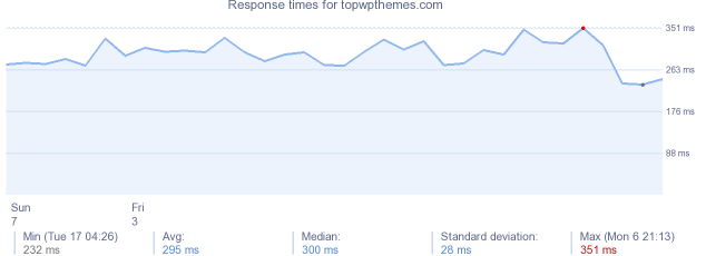 load time for topwpthemes.com