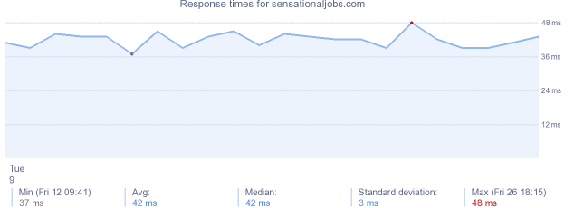 load time for sensationaljobs.com