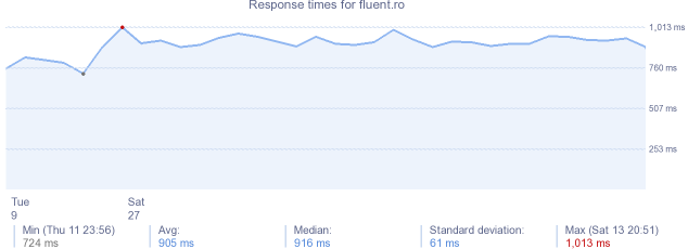 load time for fluent.ro