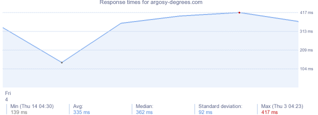 load time for argosy-degrees.com
