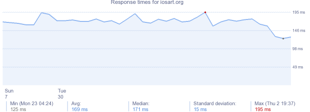 load time for iosart.org