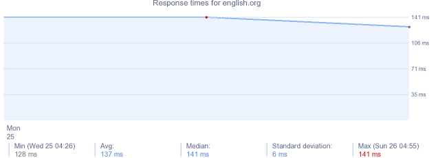 load time for english.org