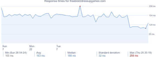 load time for freebratzdressupgames.com