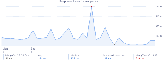 load time for wwlp.com